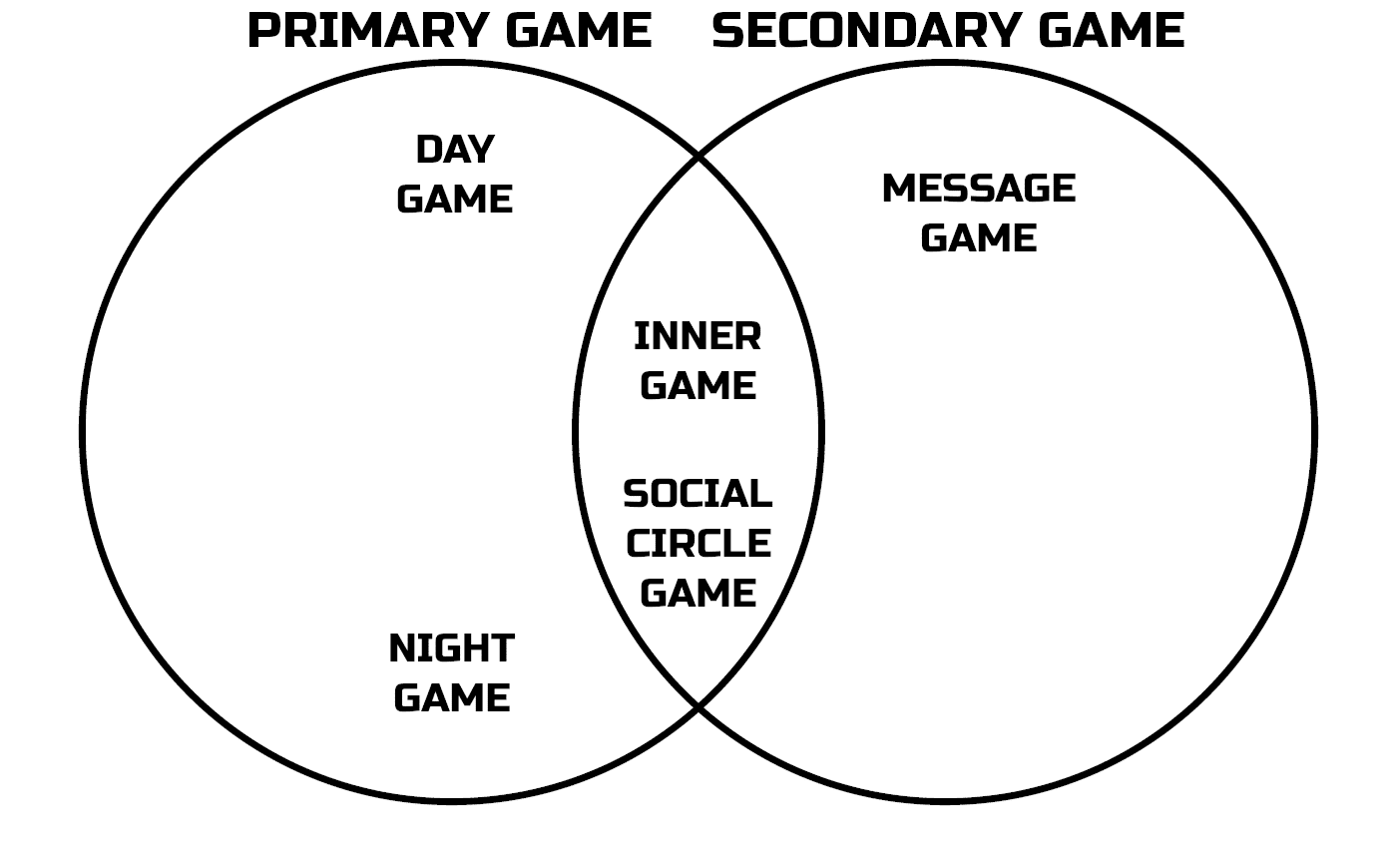 Secondary Game Primary Game Message Game Textgame Text Game Social Circle Game Night Game Nightgame Day Game Daygame Inner Game PUA Pickup Artist